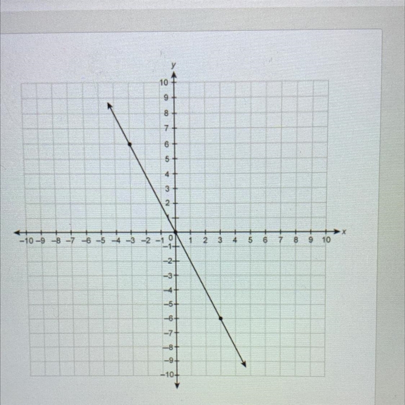 What’s the slope of the line on the graph?-example-1