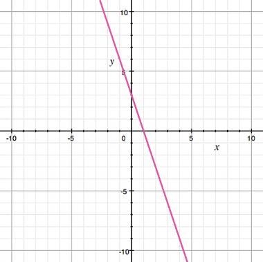 Which equation is graphed here?-example-1