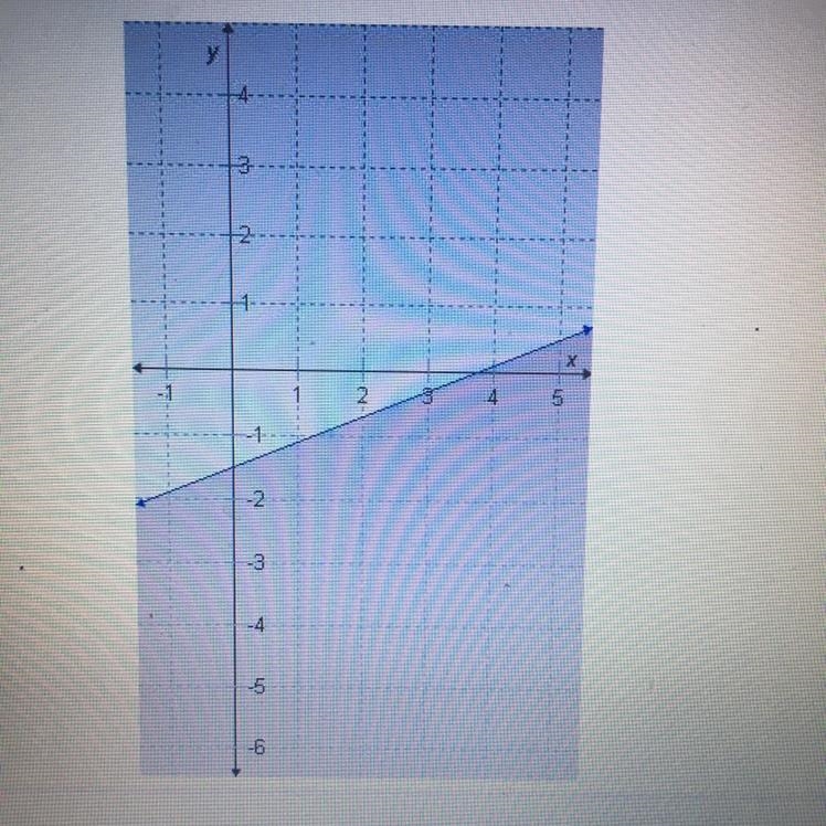 Which inequality is represented by the graph?-example-1