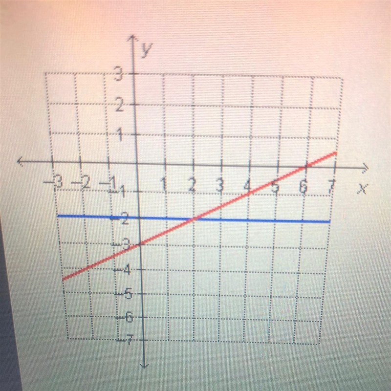 Which system of equations is represented in the graph PLEASE HELP A. y=-2 X-2y=6 B-example-1