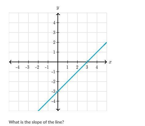 What is the slope of the line?-example-1