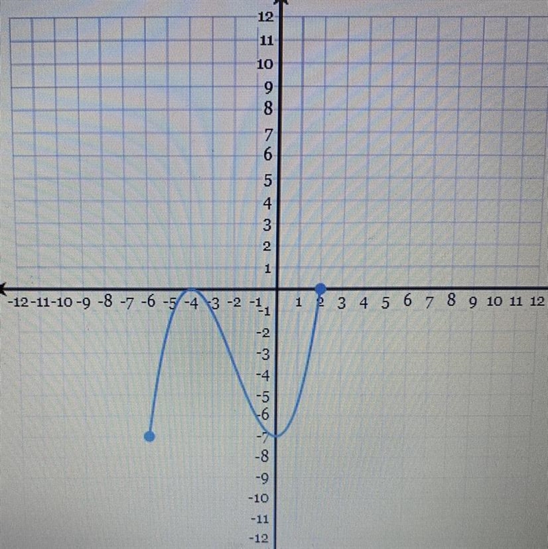 What’s the range of the following graph?-example-1