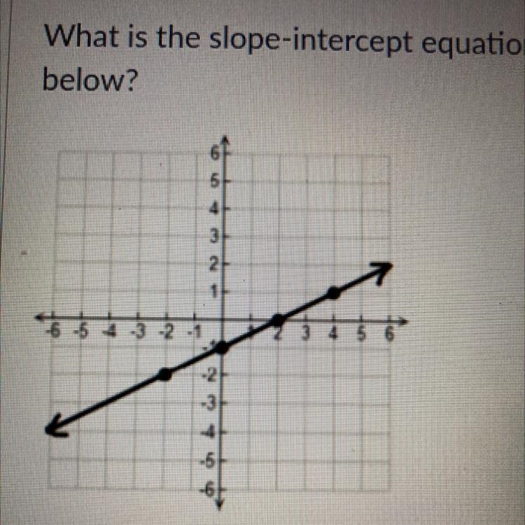 What is the slope-intercept equation for the graph shown below?a. Y=2x-1 b. Y=2x+2 c-example-1