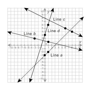 Which is the equation of Line d? y=−13x−3 y=3x+3 y=−3x−3 y=13x+3-example-1