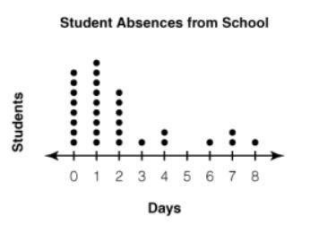 Ms. Cebrera counted the number of absences each student in her class had last year-example-1