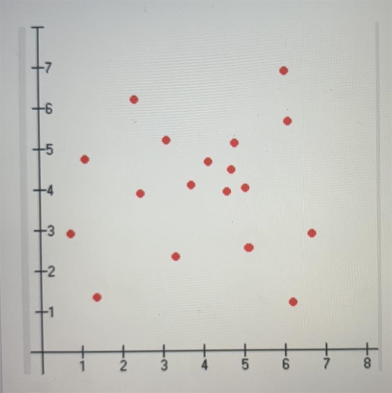 What is the type of correlation for the plot?-example-1