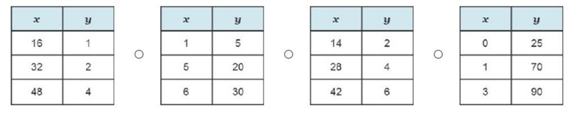 Which table of ordered pairs represents a proportional relationship?-example-1