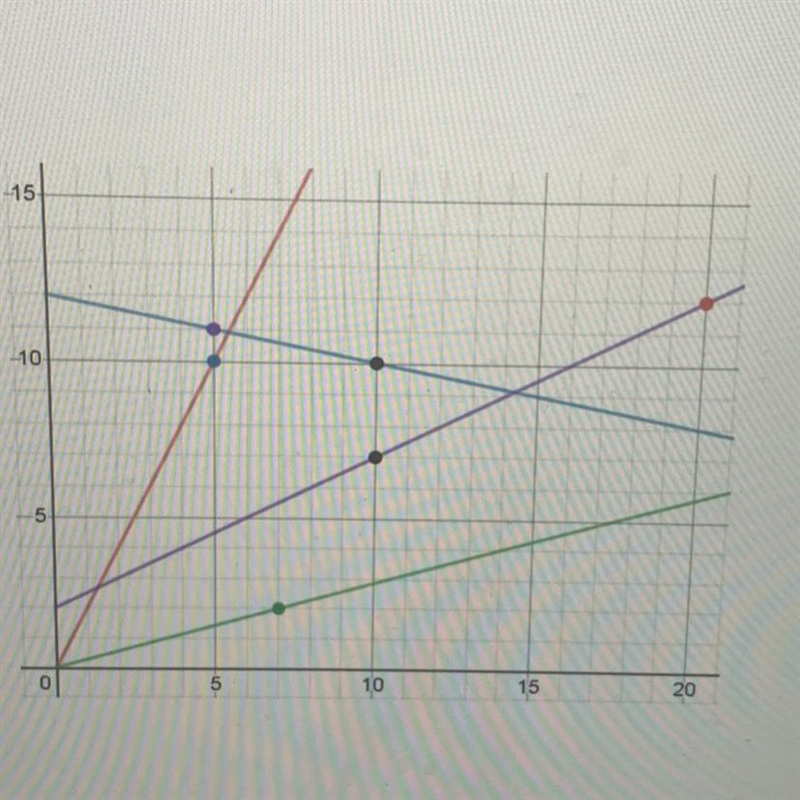 Find the equation of the purple line.-example-1