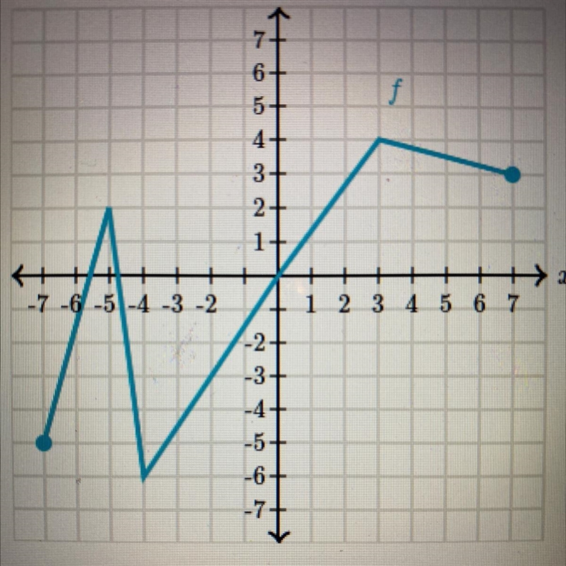 What is the domain of f A) The x values -7, -5, -4, 3 and 7 B) -6 ≤ x ≤ 4 C) -7 ≤ x-example-1