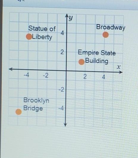 The ___ is located at (-4, 3.5). The Brooklyn Bridge is located at ___.​-example-1