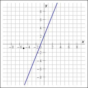 Choose the slope-intercept equation of the line that passes through the point shown-example-1