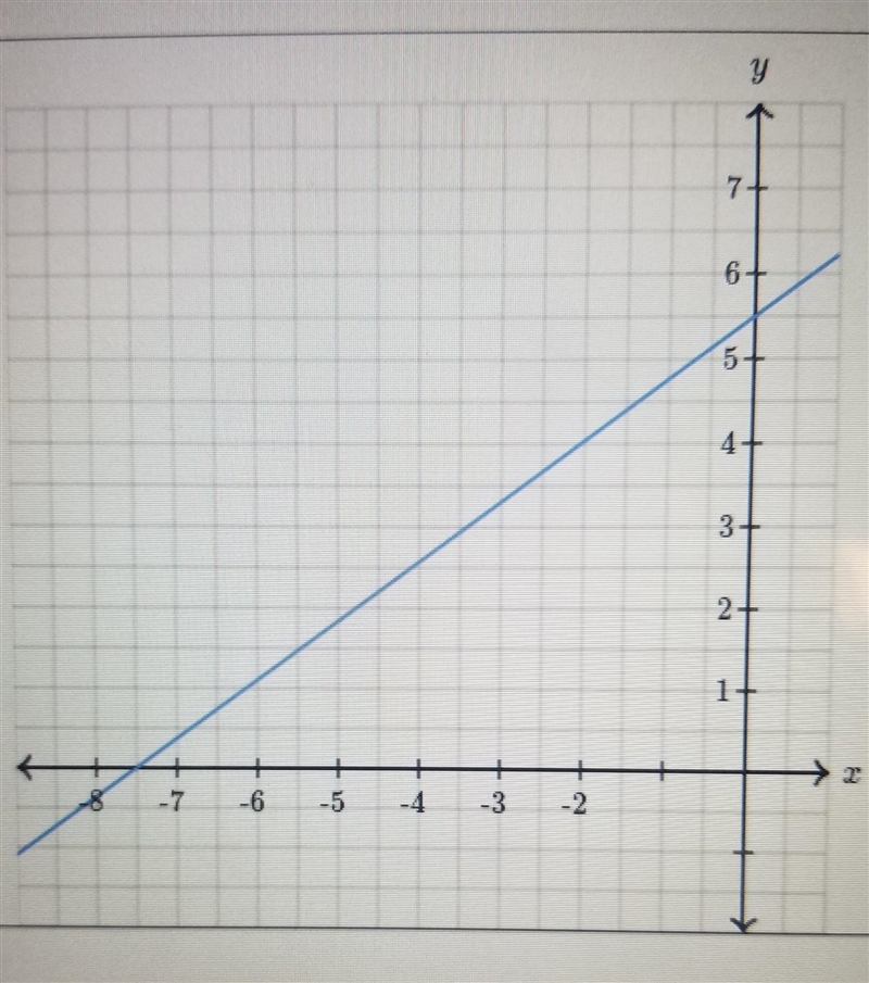 PLEASE HELP WHAT ARE THE X AND Y INTERCEPTS!?!?​-example-1