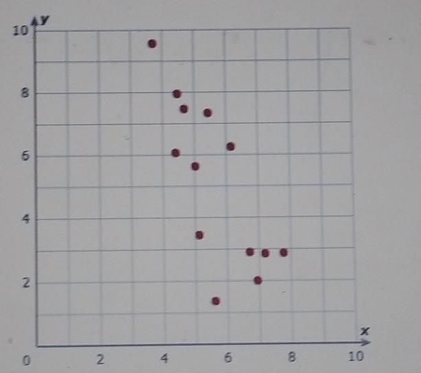 Does this scatter plot show a positive trend, a negative trend, or no trend?​-example-1