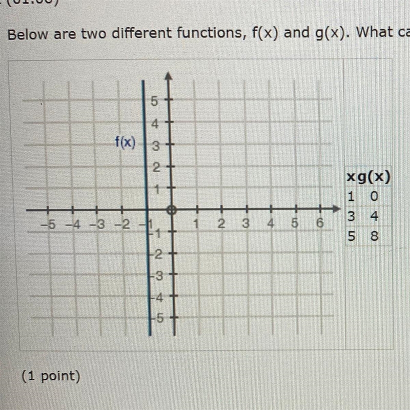 Below are two different functions, f(x) and g(x). What can be determined about their-example-1