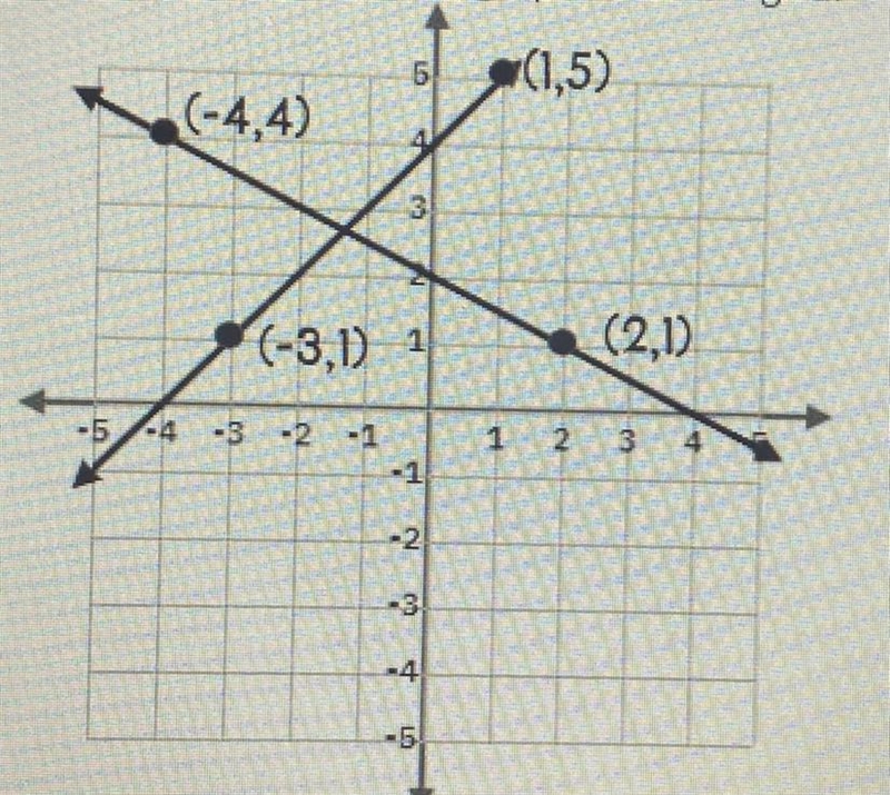 A system of equations is graft on the grid Which system of equations does the graph-example-1