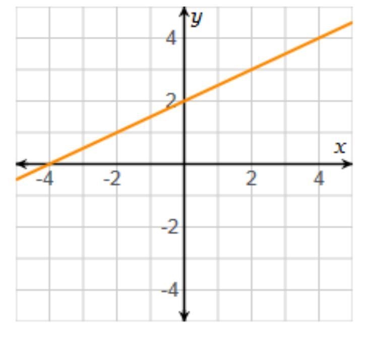 What Is the slope of the line on the graph?-example-1