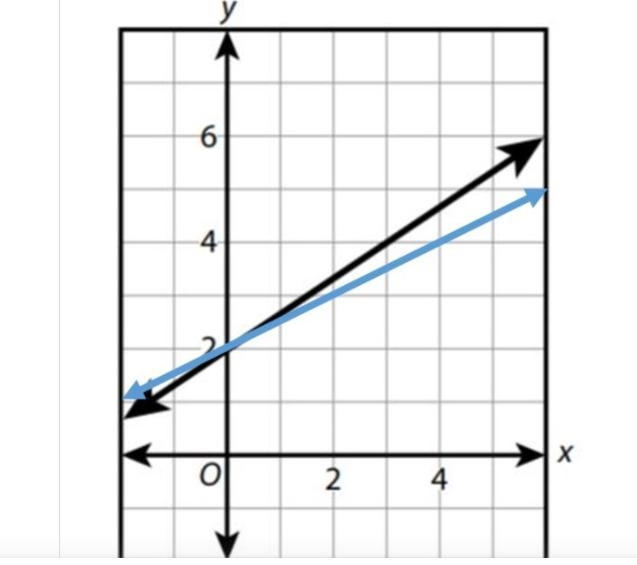 Write the slope-intercept form of the equation of the line that has the same y-intercept-example-1