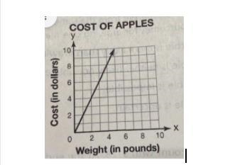 The graph below shows the cost that Hondo pays for apples. What does the point (0,0) on-example-1