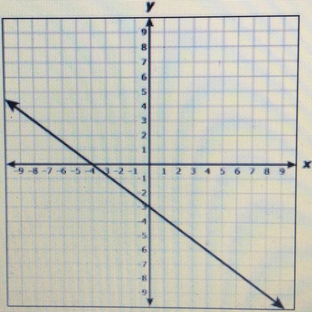 Which equation best represents the relationship between x and y in the graph?-example-1