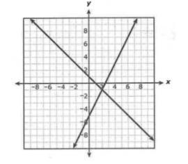 The equations y = 2x - 5 and y = -x + 1 are shown on the coordinate plane. Which ordered-example-1