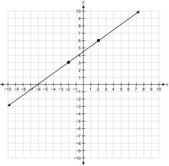 Find the slope of the line in the given graph.-example-1