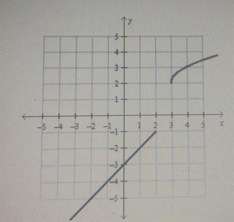 Is the graph a piecewise function? why or why not?​-example-1