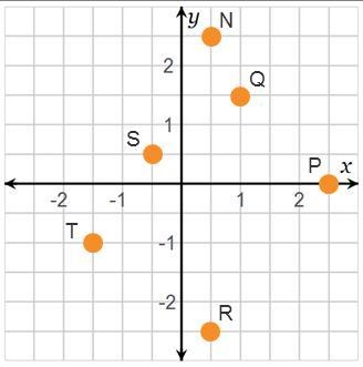 Can you Solve this for me? The coordinates of Point P are ________ The coordinates-example-1