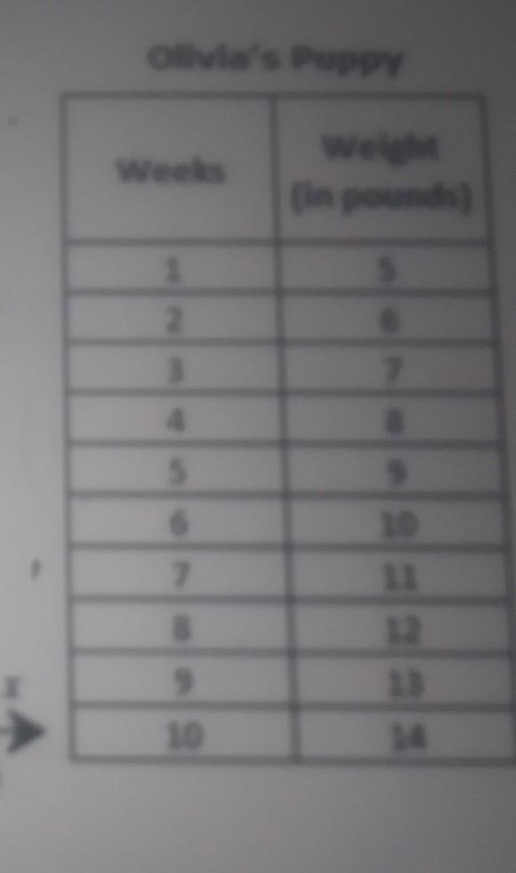 write an equation to represent the puppys weight in terms of the number of weeks since-example-1