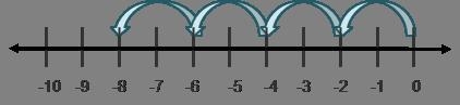 Which multiplication problem is modeled on the number line? 2(– 4) 4(2) 2(4) 4(– 2)-example-1