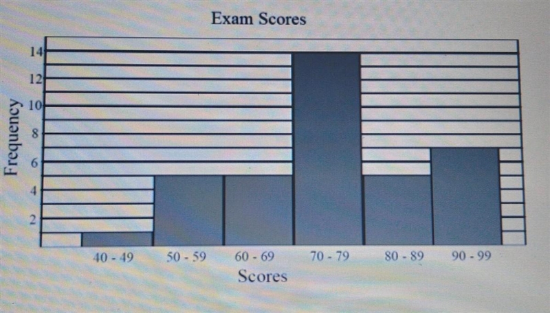 Looking at the histogram, how many students took the exam? A: 37 B: 14 C: 5 D: 28​-example-1