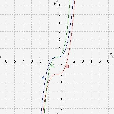 Select the correct answer from each drop-down menu. The parent function f(x) = x3 is-example-1