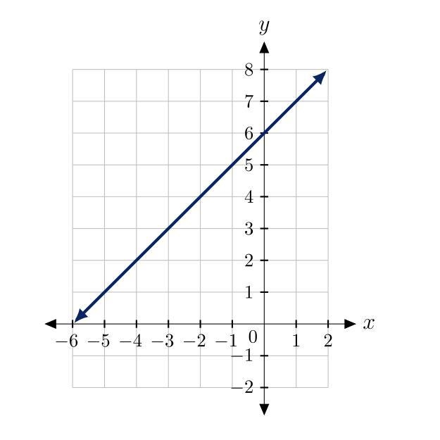 What is the slope of the line shown-example-1