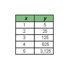 Which table represents a linear function?-example-3