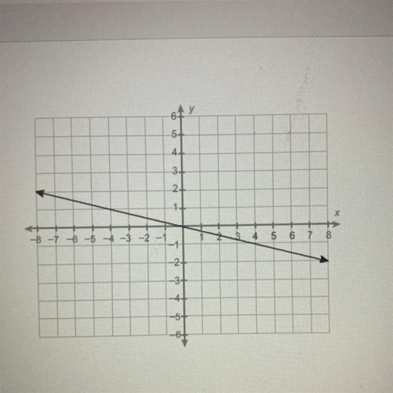 What is the equation of this line? A) y=4x B) y= 1/4x C) y= -1/4x D) -4x-example-1