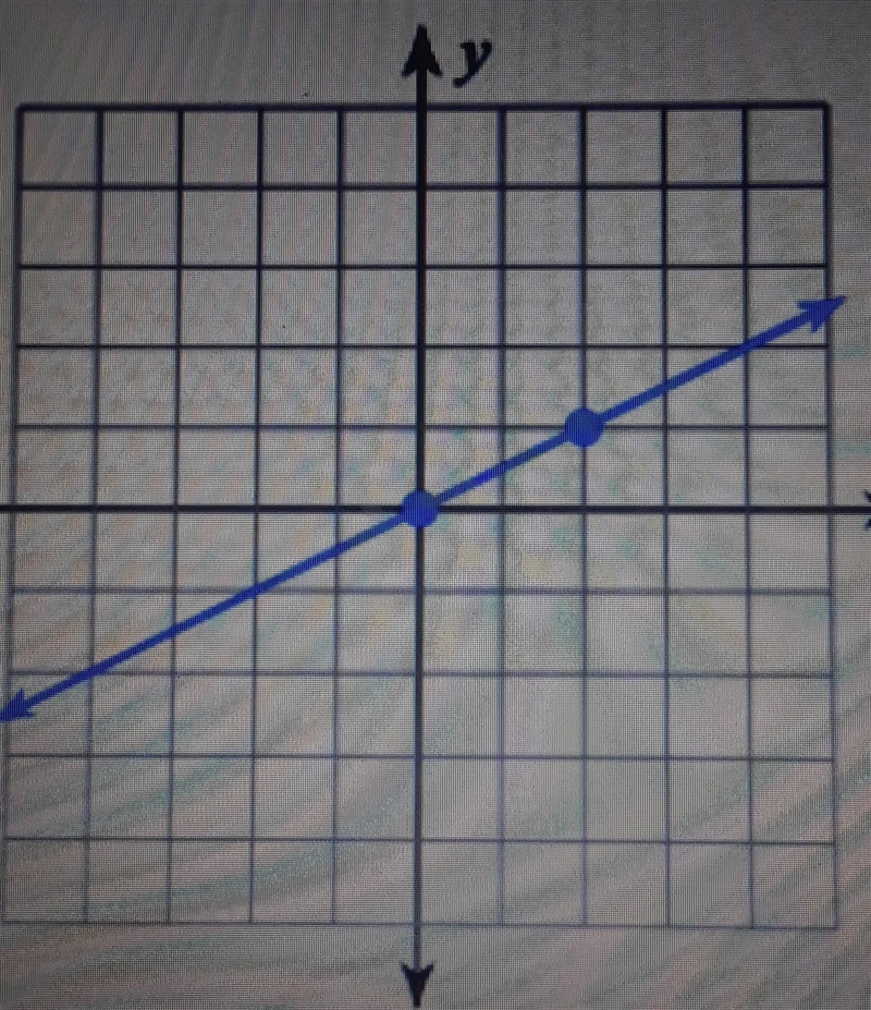 Q. Find the slope of the line.​-example-1