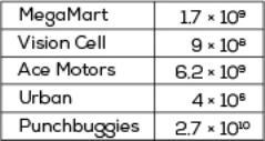 The table lists the profits of some of the world’s largest corporations in 2013. List-example-1