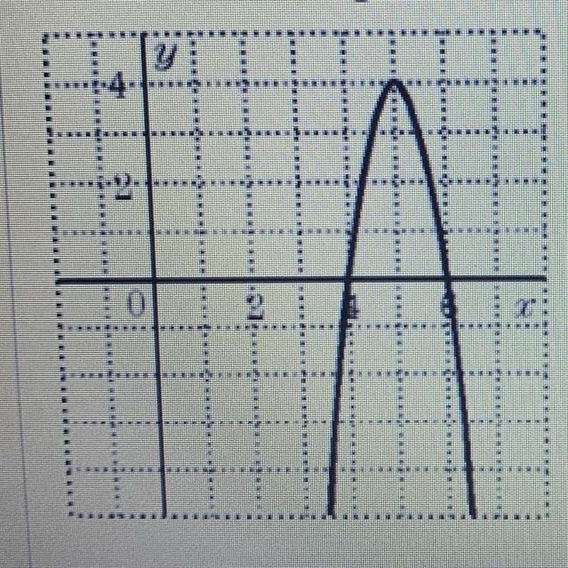 What is the equation of the axis of symmetry? Easy please help-example-1