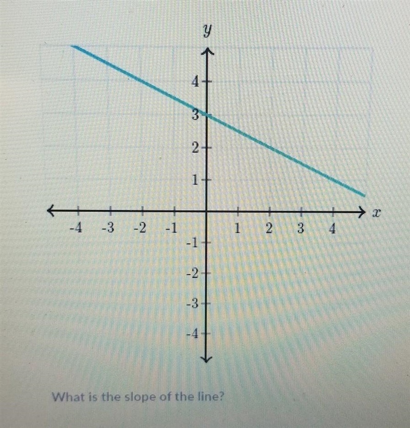 What is the slope of the line?​-example-1