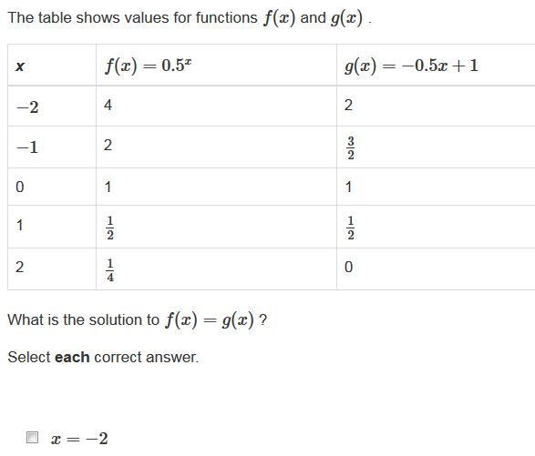 The table shows values for functions f(x) and g(x) . x f(x)=0.5x g(x)=−0.5x+1 −2 4 2 −1 2 32 0 1 1 1 12 12 2 14 0 What-example-1