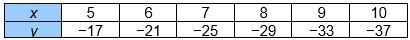 What type of function is represented in the table? A. logarithmic B. quadratic C. exponential-example-1