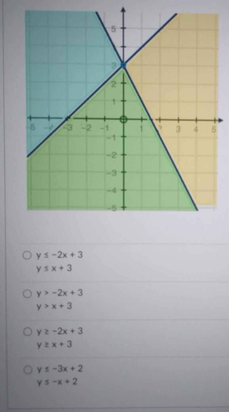 The graph below represents which system of inequalities? ​-example-1