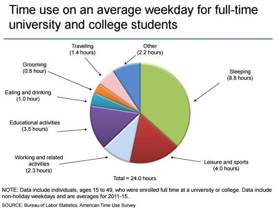 According to this pie chart from the Bureau of Labor Statistic's 2011 American Time-example-1