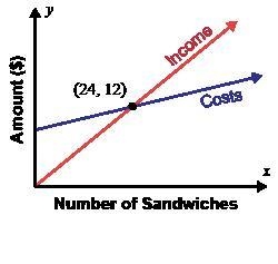 Isi makes sandwiches to sell at a football game. The graph shows her costs and income-example-1