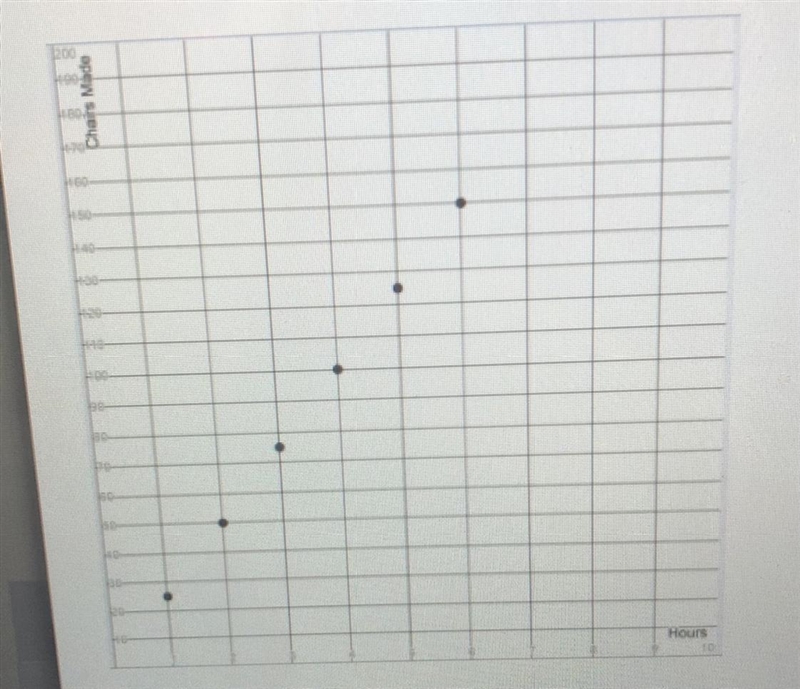 The graph shows the number of chairs made in a factory during one day . What does-example-1