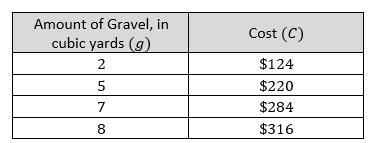 A gravel company sells gravel by the cubic yard and charges a flat delivery fee. The-example-1