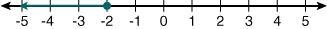 I promise brainieliest for the first to answer What is the solution to the inequality-example-1