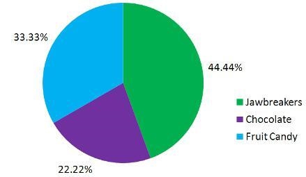 Marcus has 16 jawbreakers, 12 chocolates, and 8 sugared fruit pieces in a candy box-example-1