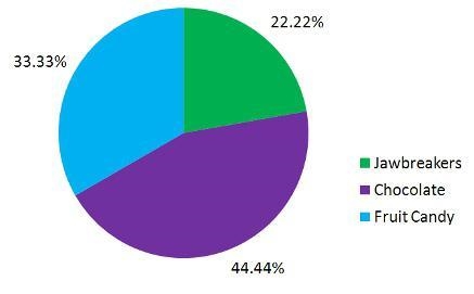 Marcus has 16 jawbreakers, 12 chocolates, and 8 sugared fruit pieces in a candy box-example-2