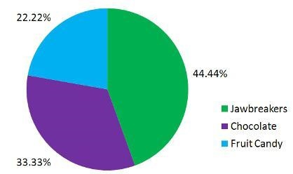 Marcus has 16 jawbreakers, 12 chocolates, and 8 sugared fruit pieces in a candy box-example-3