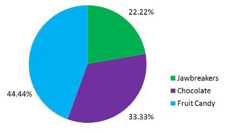 Marcus has 16 jawbreakers, 12 chocolates, and 8 sugared fruit pieces in a candy box-example-4